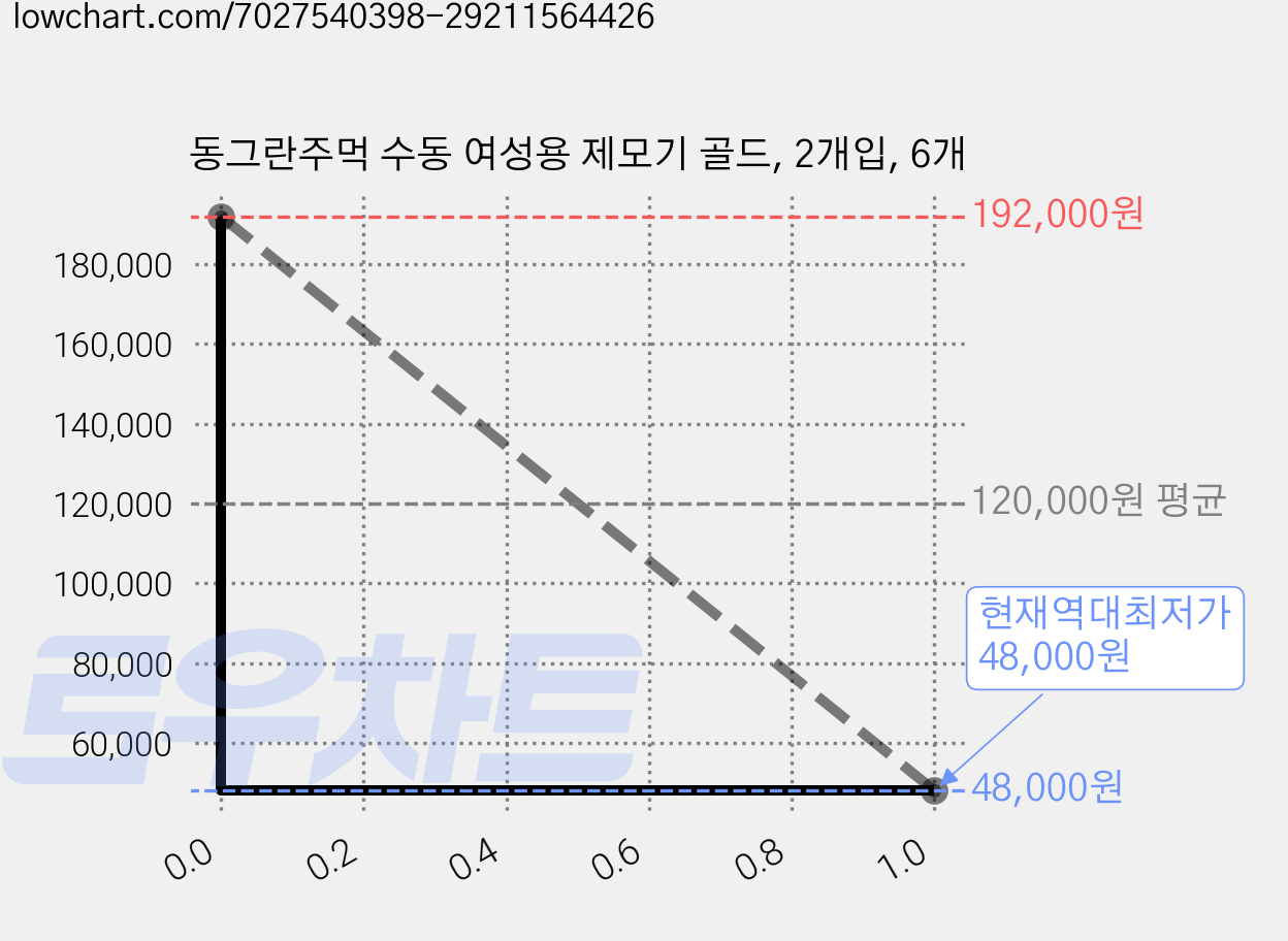 동그란주먹 수동 여성용 제모기 골드, 2개입, 6개 가격 변동 차트, 현재가 48,000원, 역대최저가