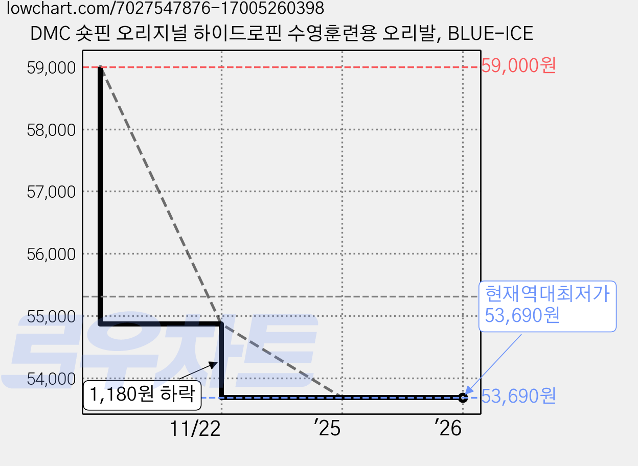 DMC 숏핀 오리지널 하이드로핀 수영훈련용 오리발, BLUE-ICE 가격 변동 차트, 현재가 53,690원, 역대최저가