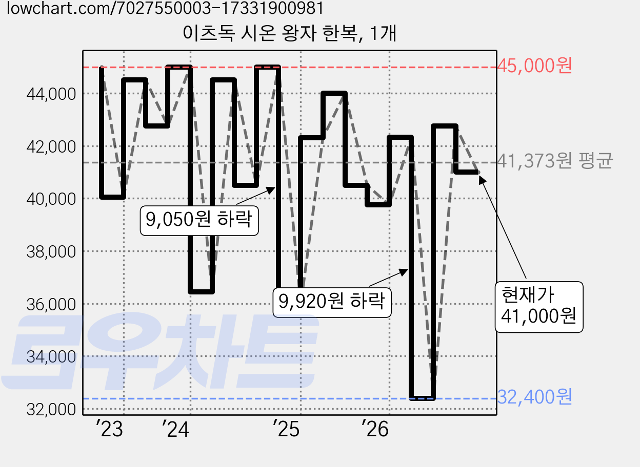 이츠독 시온 왕자 한복, 1개 가격 변동 차트, 현재가 41,000원, 관측 최저가 32,400원