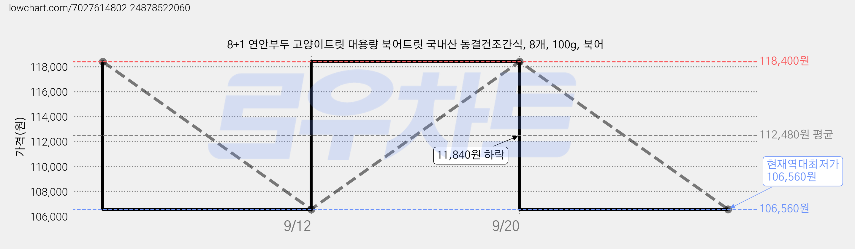 8+1 연안부두 고양이트릿 대용량 북어트릿 국내산 동결건조간식, 8개, 100g, 북어 가격 변동 차트, 현재가 106,560원, 역대최저가