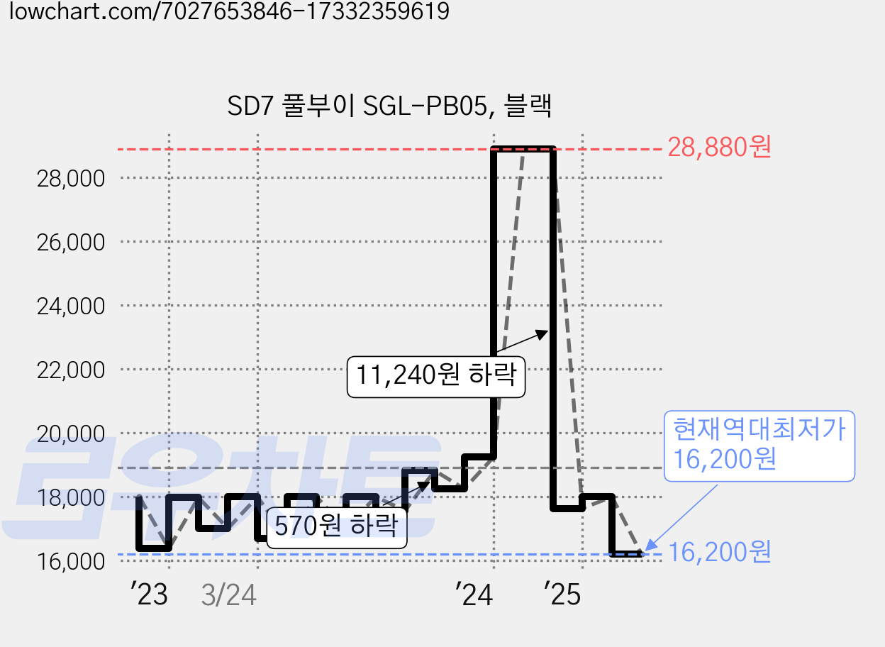 SD7 풀부이 SGL-PB05, 블랙 가격 변동 차트, 현재가 16,200원, 역대최저가