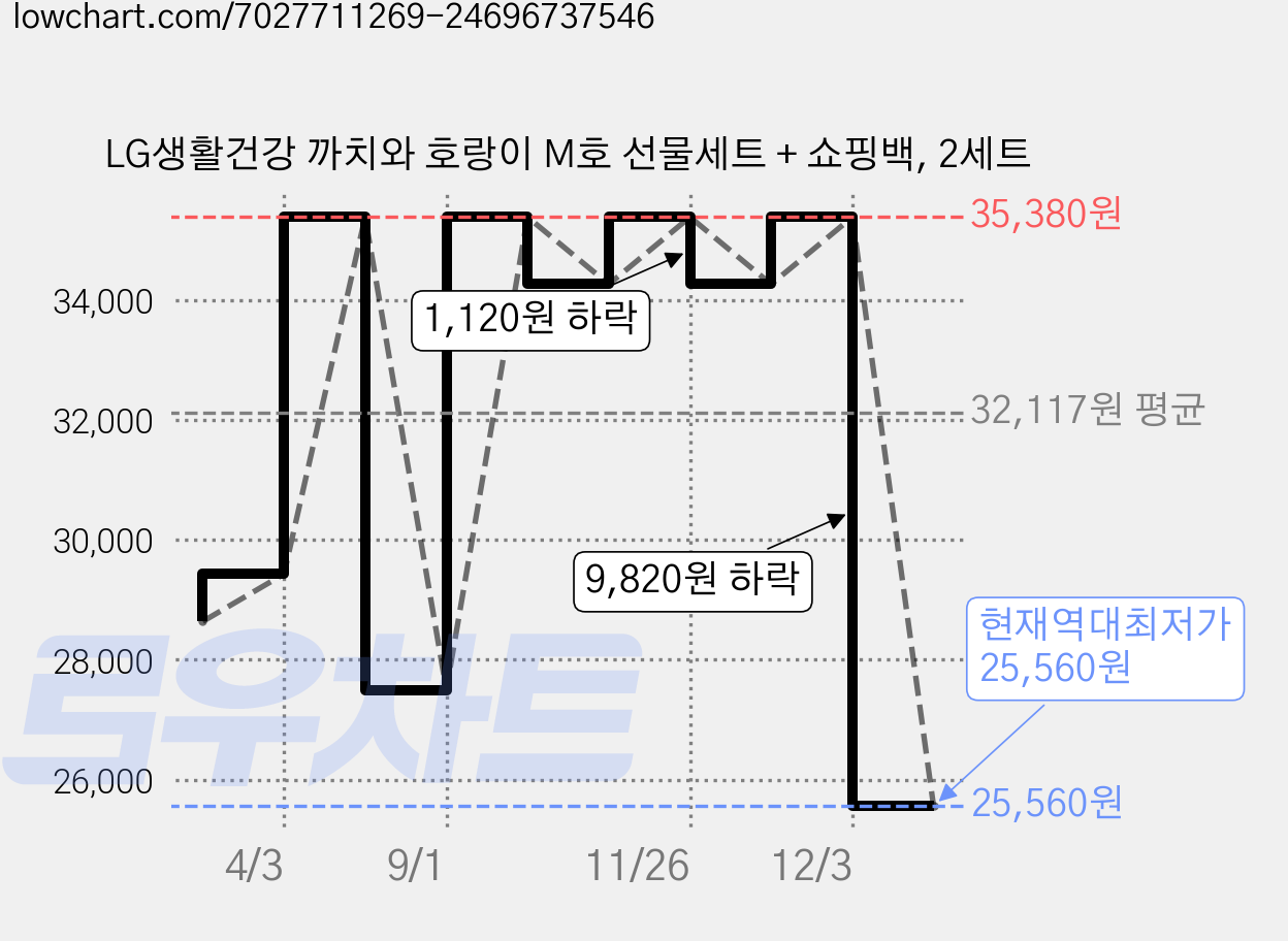 LG생활건강 까치와 호랑이 M호 선물세트 + 쇼핑백, 2세트 가격 변동 차트, 현재가 25,560원, 역대최저가
