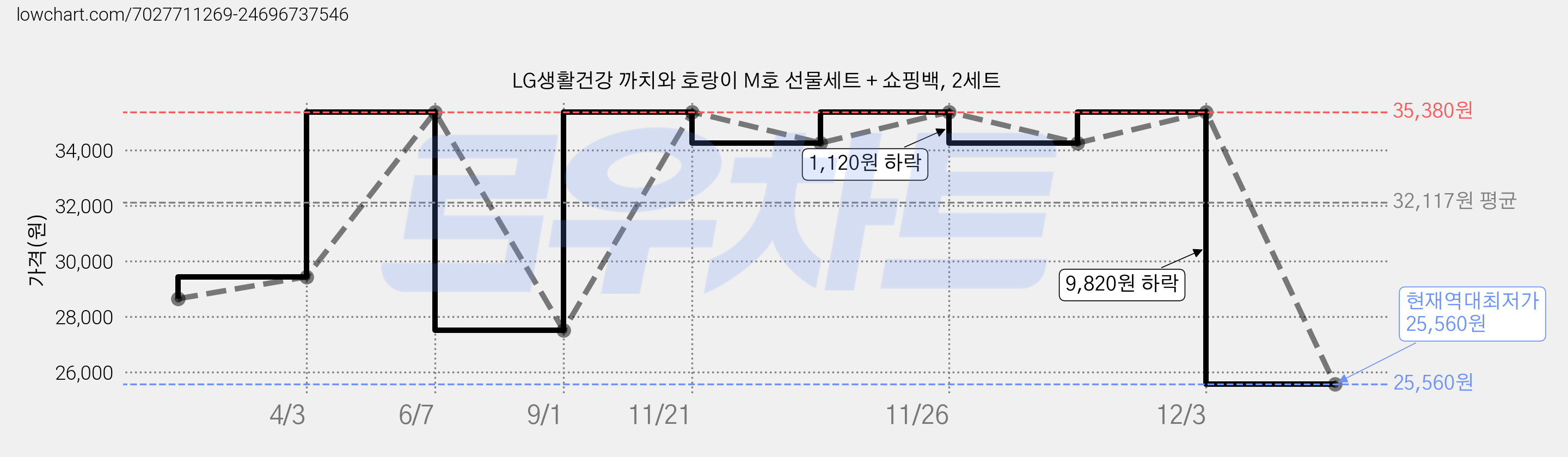LG생활건강 까치와 호랑이 M호 선물세트 + 쇼핑백, 2세트 가격 변동 차트, 현재가 25,560원, 역대최저가