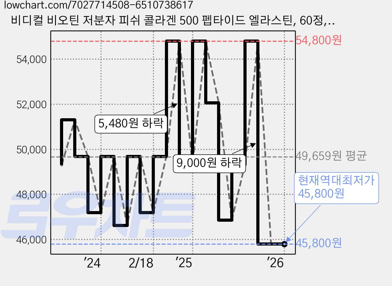 비디컬 비오틴 저분자 피쉬 콜라겐 500 펩타이드 엘라스틴, 60정, 4개 가격 변동 차트, 현재가 45,800원, 역대최저가