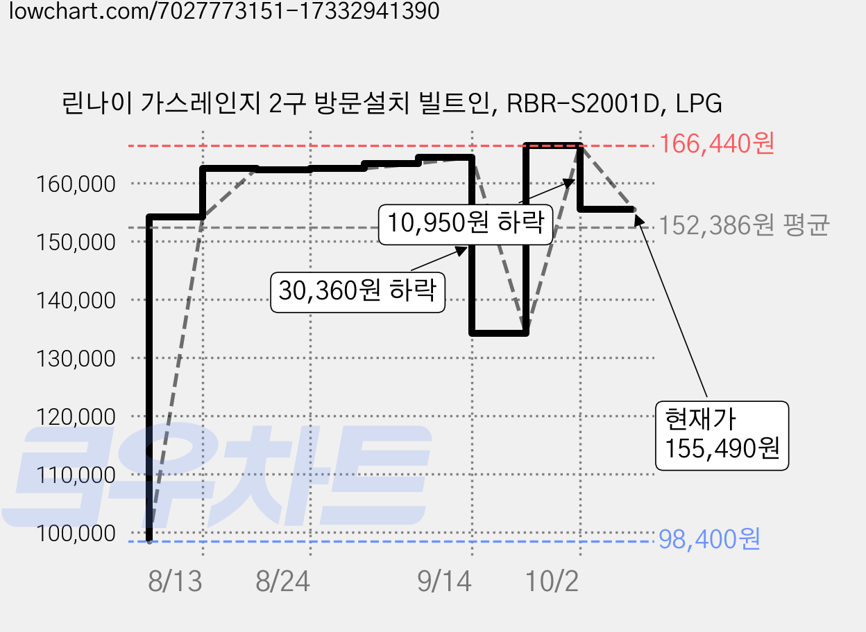 린나이 가스레인지 2구 방문설치 빌트인, RBR-S2001D, LPG 가격 변동 차트, 현재가 155,490원, 관측 최저가 98,400원