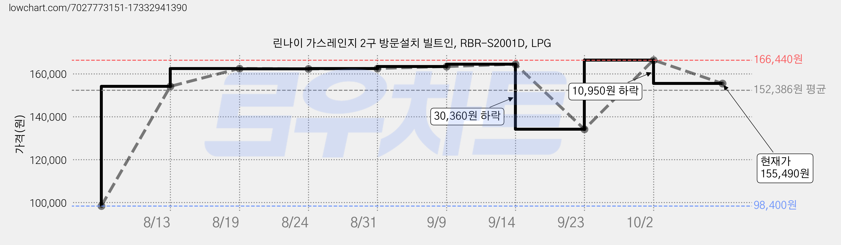 린나이 가스레인지 2구 방문설치 빌트인, RBR-S2001D, LPG 가격 변동 차트, 현재가 155,490원, 관측 최저가 98,400원