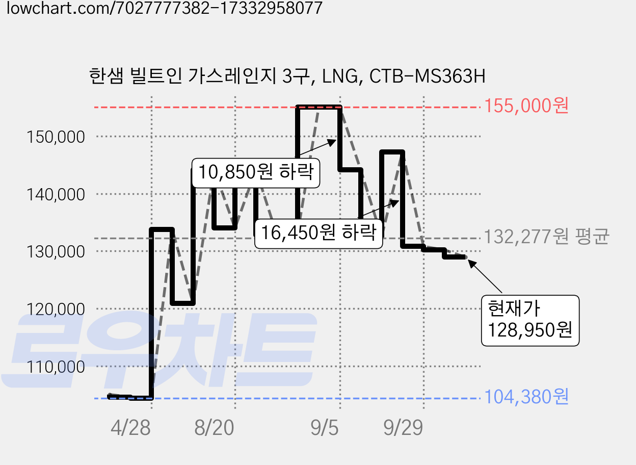 한샘 빌트인 가스레인지 3구, LNG, CTB-MS363H 가격 변동 차트, 현재가 128,950원, 관측 최저가 104,380원