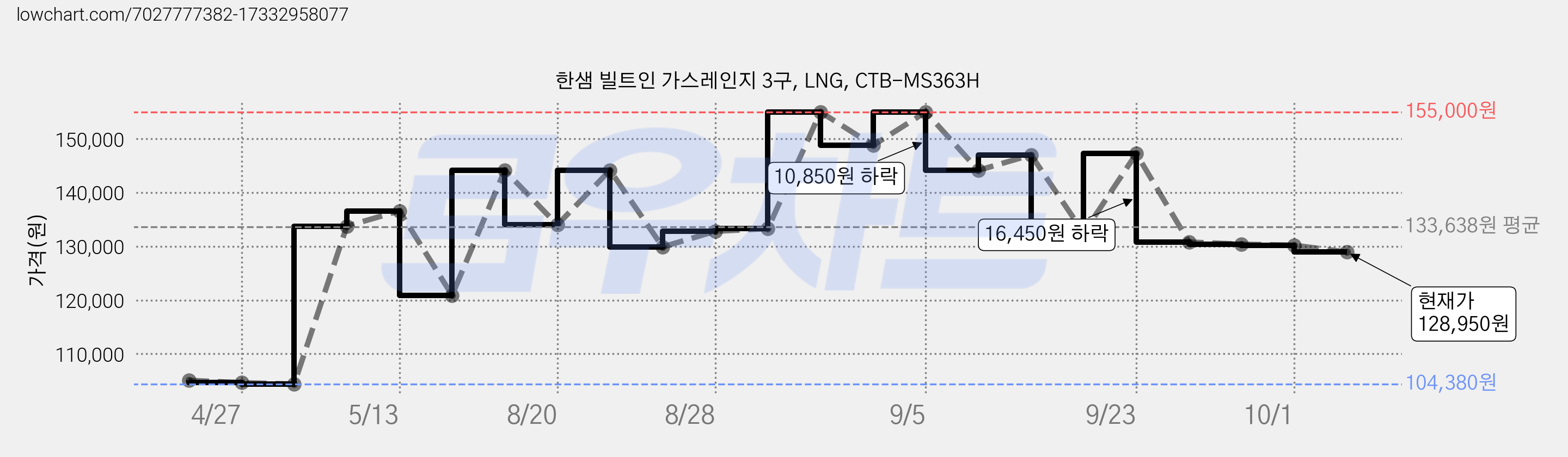 한샘 빌트인 가스레인지 3구, LNG, CTB-MS363H 가격 변동 차트, 현재가 128,950원, 관측 최저가 104,380원