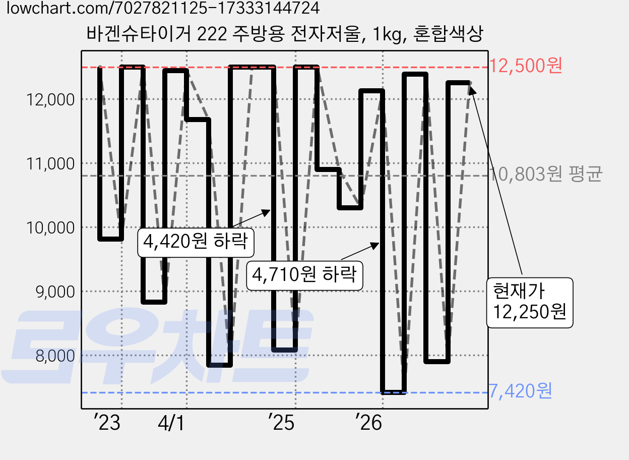 바겐슈타이거 222 주방용 전자저울, 1kg, 혼합색상 가격 변동 차트, 현재가 12,250원, 관측 최저가 7,420원