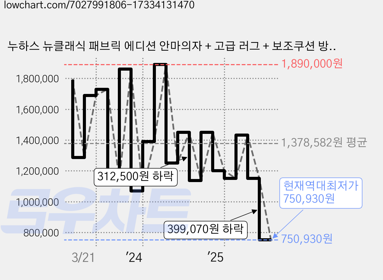 누하스 뉴클래식 패브릭 에디션 안마의자 + 고급 러그 + 보조쿠션 방문설치, N-0003HF, 페일로즈 가격 변동 차트, 현재가 750,930원, 역대최저가