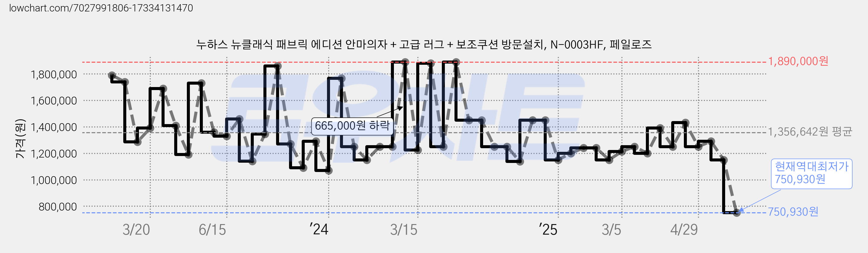 누하스 뉴클래식 패브릭 에디션 안마의자 + 고급 러그 + 보조쿠션 방문설치, N-0003HF, 페일로즈 가격 변동 차트, 현재가 750,930원, 역대최저가