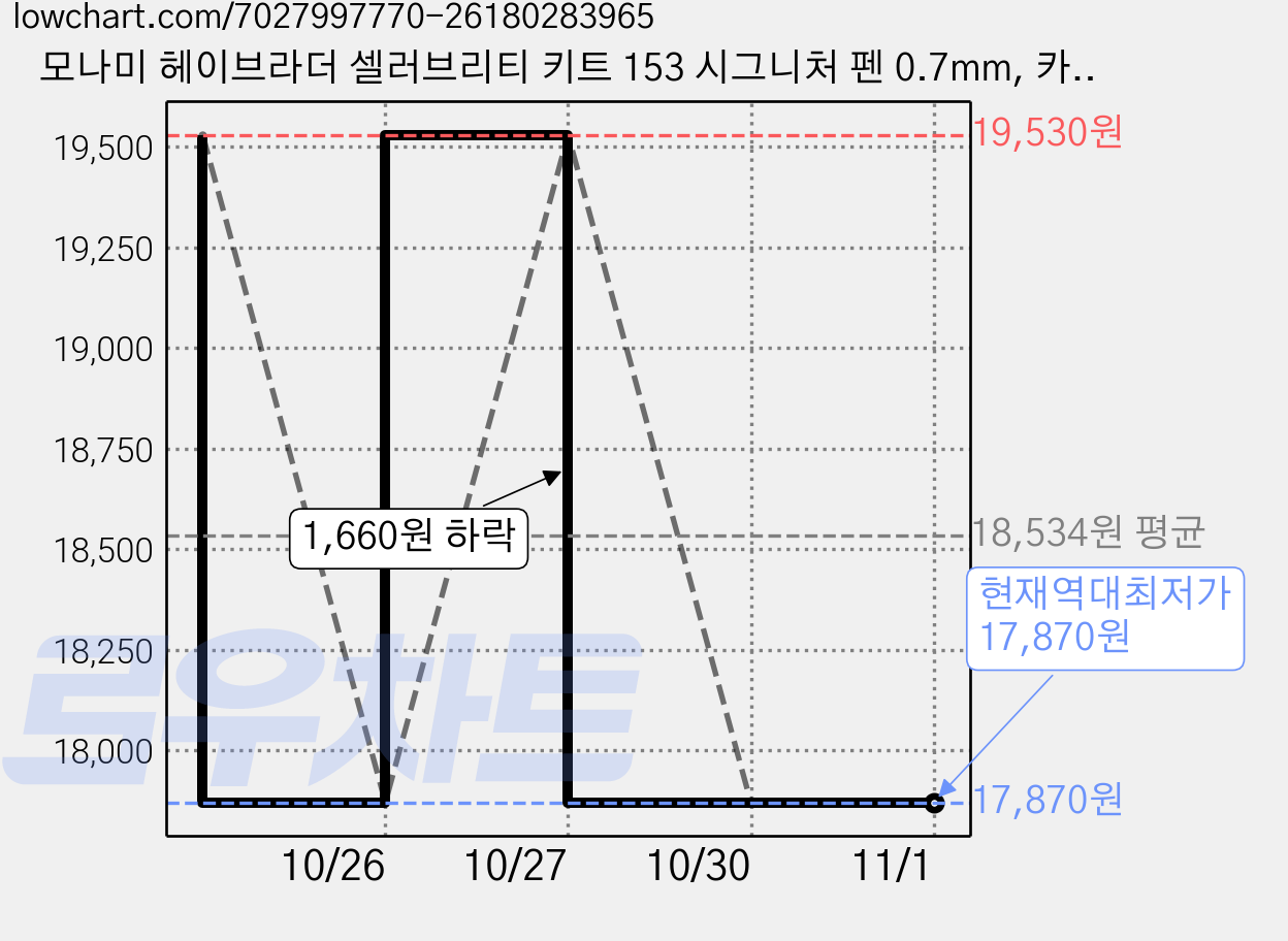 모나미 헤이브라더 셀러브리티 키트 153 시그니처 펜 0.7mm, 카키, 1개 가격 변동 차트, 현재가 17,870원, 역대최저가