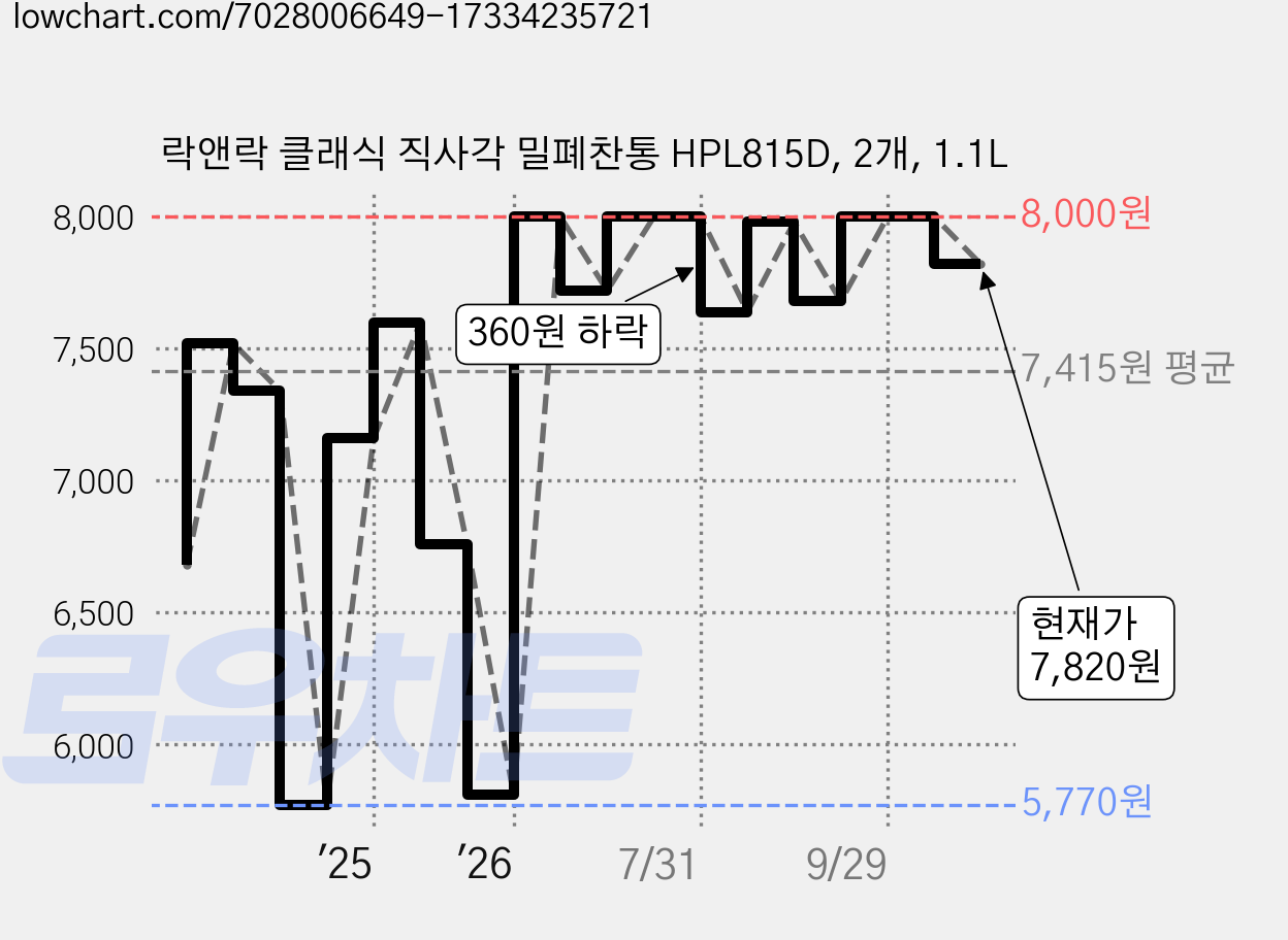 락앤락 클래식 직사각 밀폐찬통 HPL815D, 2개, 1.1L 가격 변동 차트, 현재가 7,820원, 관측 최저가 5,770원
