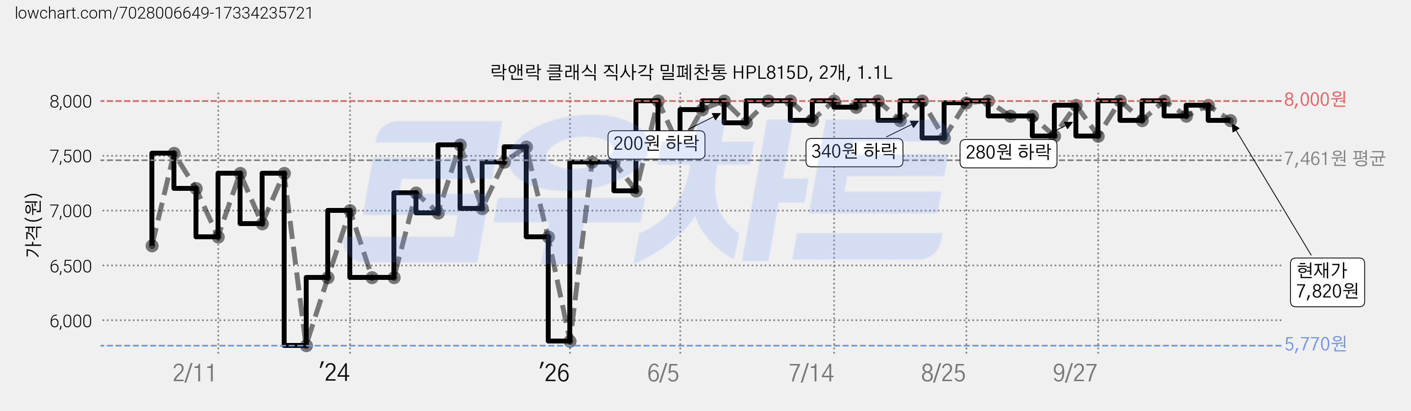 락앤락 클래식 직사각 밀폐찬통 HPL815D, 2개, 1.1L 가격 변동 차트, 현재가 7,820원, 관측 최저가 5,770원