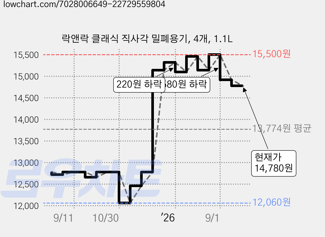 락앤락 클래식 직사각 밀폐용기, 4개, 1.1L 가격 변동 차트, 현재가 14,780원, 관측 최저가 12,060원