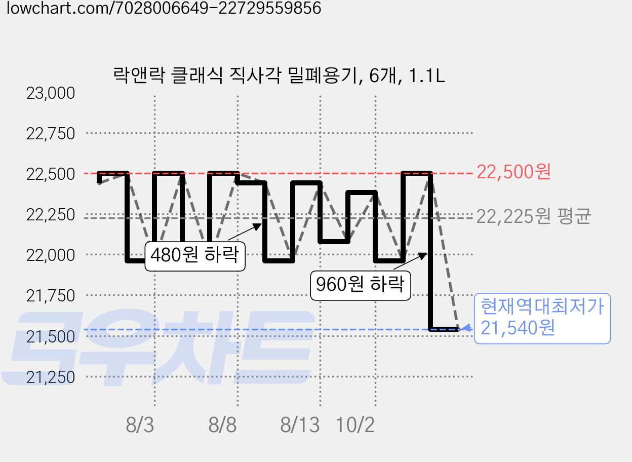 락앤락 클래식 직사각 밀폐용기, 6개, 1.1L 가격 변동 차트, 현재가 21,540원, 역대최저가