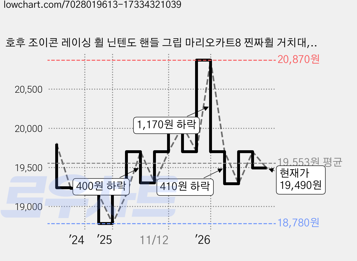 호후 조이콘 레이싱 휠 닌텐도 핸들 그립 마리오카트8 찐짜휠 거치대, 1개, 블랙 가격 변동 차트, 현재가 19,490원, 관측 최저가 18,780원