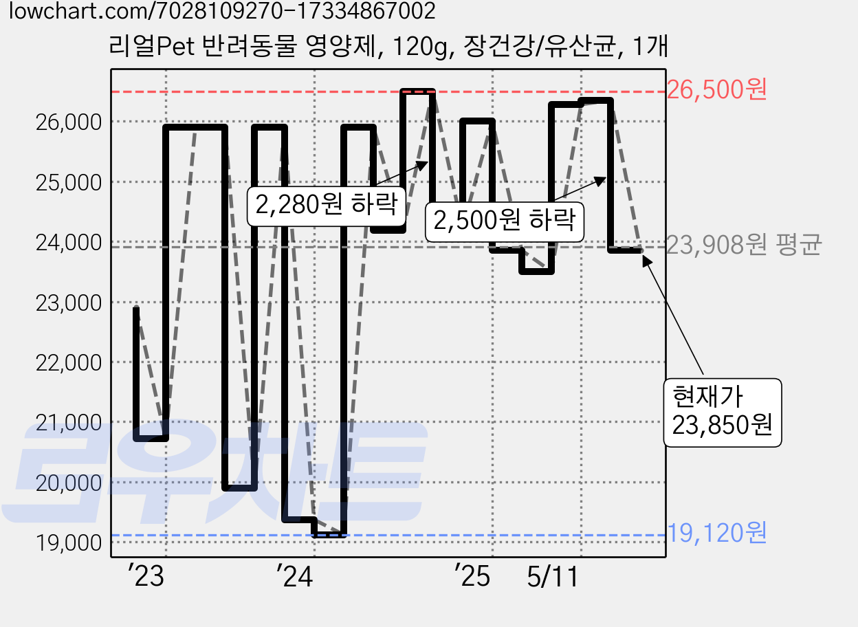 리얼Pet 반려동물 영양제, 120g, 장건강/유산균, 1개 가격 변동 차트, 현재가 23,850원, 관측 최저가 16,960원