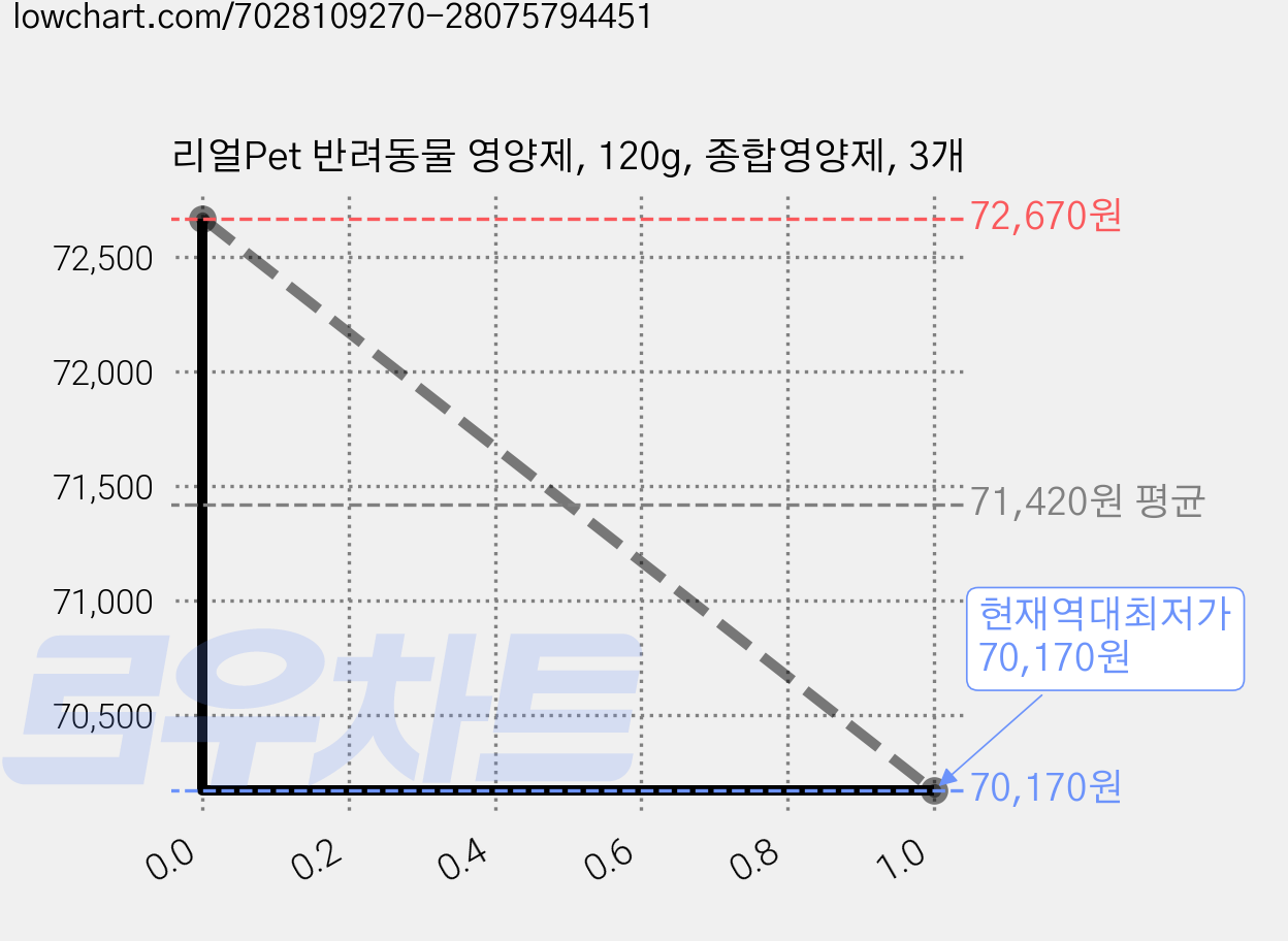 리얼Pet 반려동물 영양제, 120g, 종합영양제, 3개 가격 변동 차트, 현재가 70,170원, 역대최저가