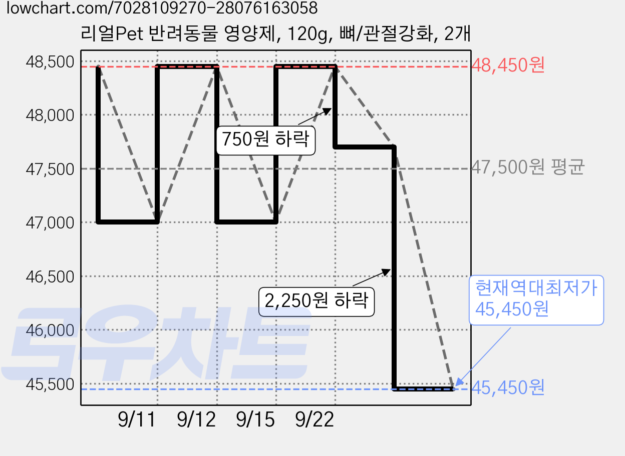 리얼Pet 반려동물 영양제, 120g, 뼈/관절강화, 2개 가격 변동 차트, 현재가 45,450원, 역대최저가