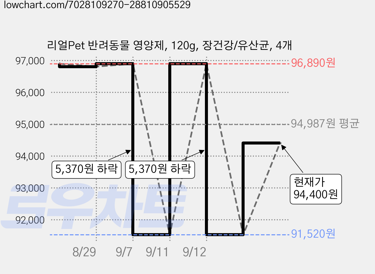 리얼Pet 반려동물 영양제, 120g, 장건강/유산균, 4개 가격 변동 차트, 현재가 94,400원, 관측 최저가 91,520원
