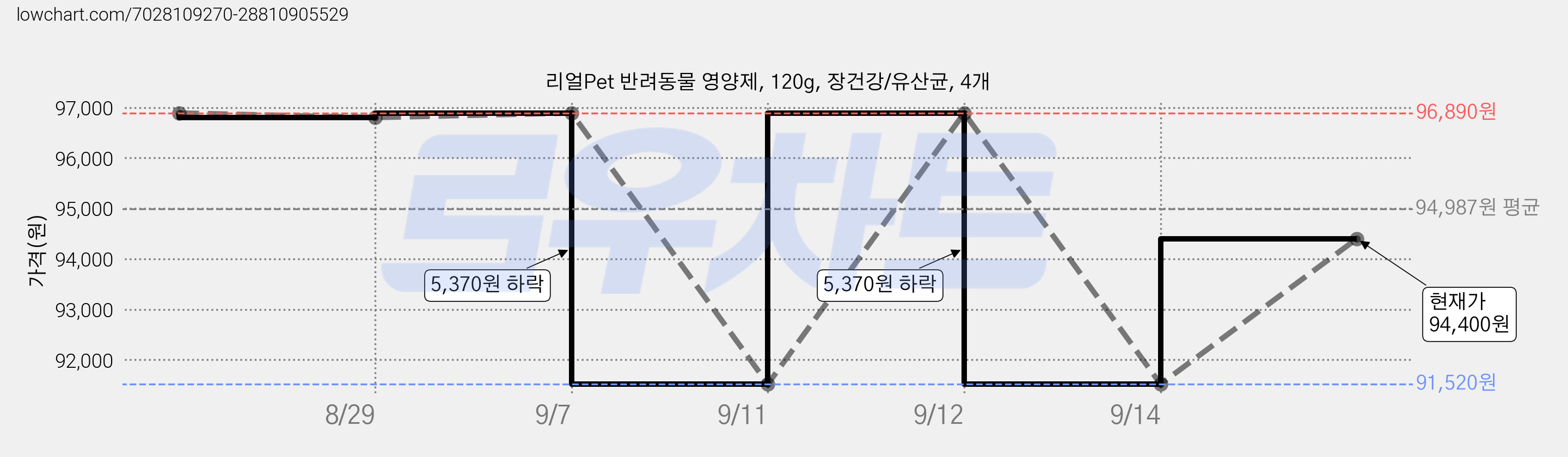 리얼Pet 반려동물 영양제, 120g, 장건강/유산균, 4개 가격 변동 차트, 현재가 94,400원, 관측 최저가 91,520원