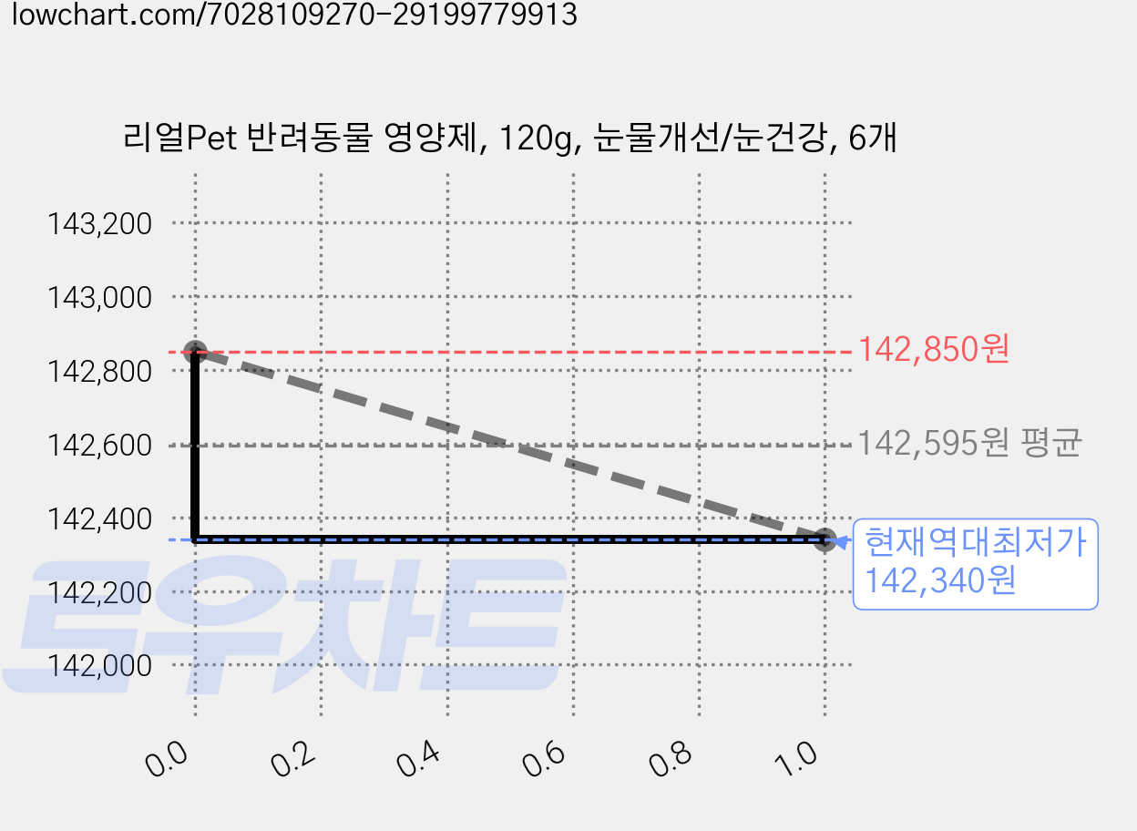 리얼Pet 반려동물 영양제, 120g, 눈물개선/눈건강, 6개 가격 변동 차트, 현재가 142,340원, 역대최저가