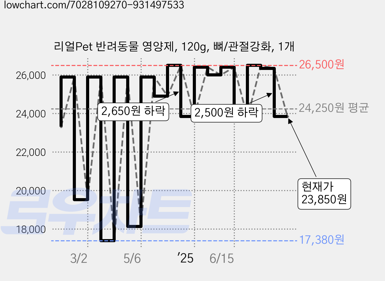 리얼Pet 반려동물 영양제, 120g, 뼈/관절강화, 1개 가격 변동 차트, 현재가 23,850원, 관측 최저가 17,380원