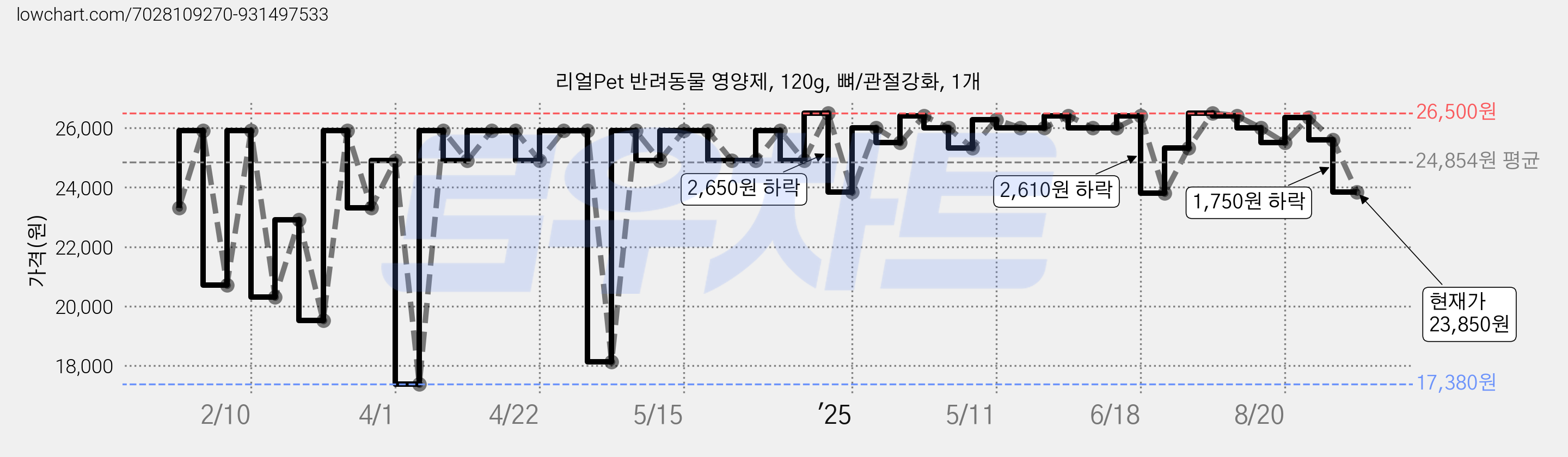 리얼Pet 반려동물 영양제, 120g, 뼈/관절강화, 1개 가격 변동 차트, 현재가 23,850원, 관측 최저가 17,380원