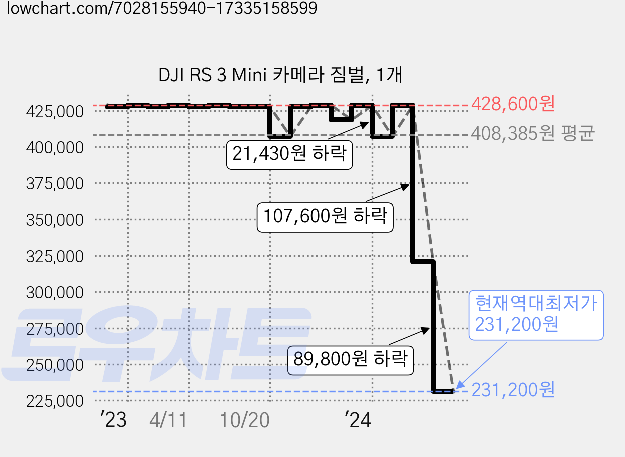 DJI RS 3 Mini 카메라 짐벌, 1개 가격 변동 차트, 현재가 231,200원, 역대최저가