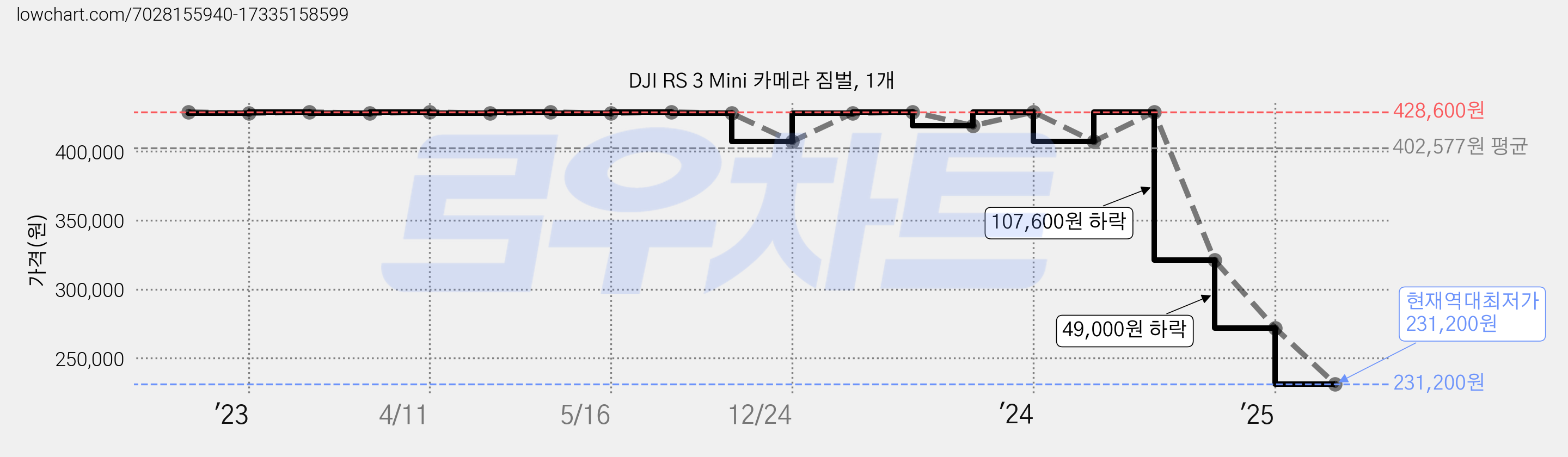 DJI RS 3 Mini 카메라 짐벌, 1개 가격 변동 차트, 현재가 231,200원, 역대최저가