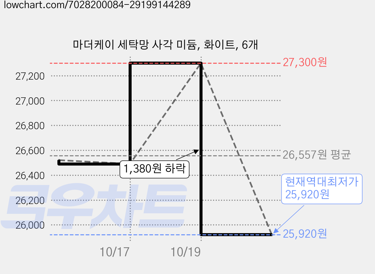 마더케이 세탁망 사각 미듐, 화이트, 6개 가격 변동 차트, 현재가 25,920원, 역대최저가