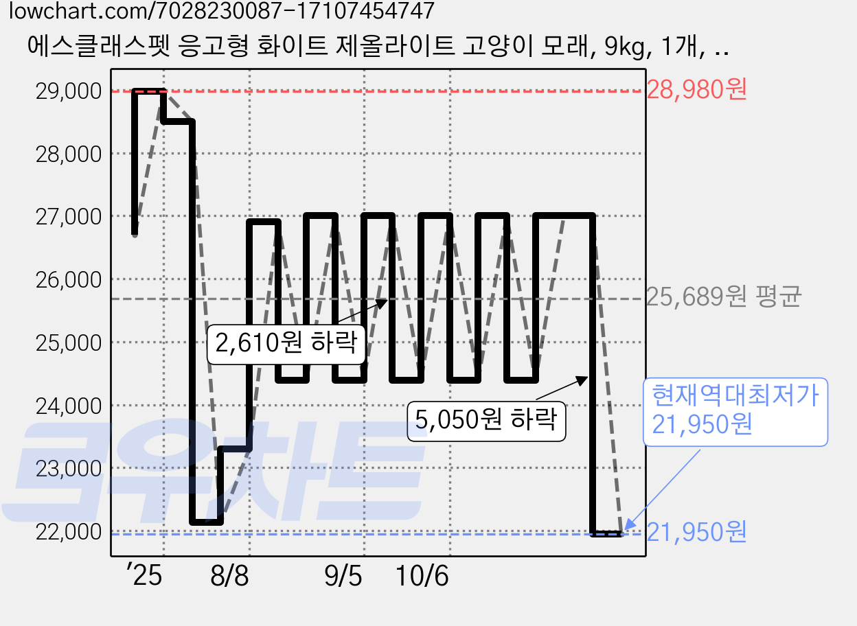 에스클래스펫 응고형 화이트 제올라이트 고양이 모래, 9kg, 1개, 무향 가격 변동 차트, 현재가 21,950원, 역대최저가