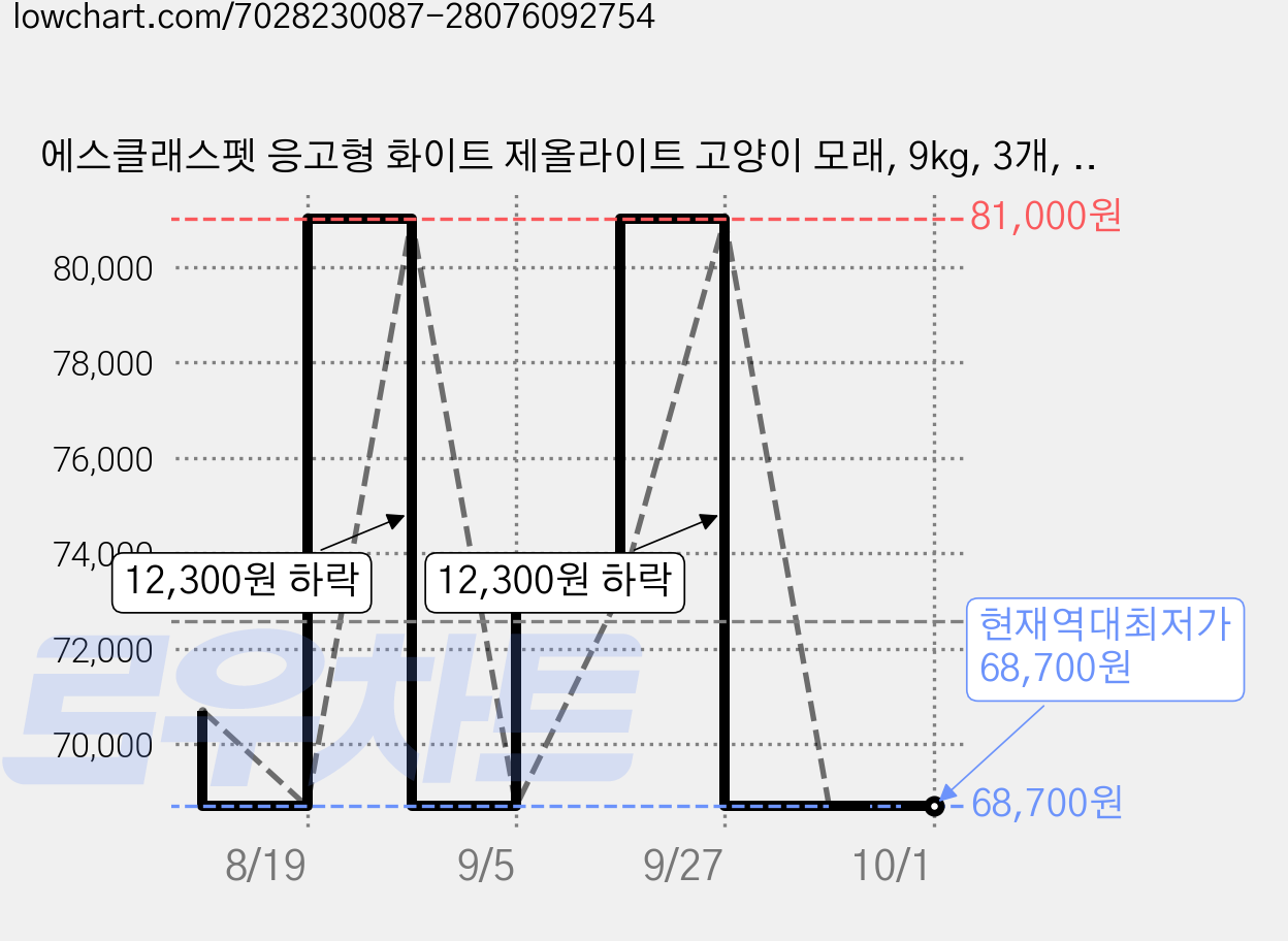에스클래스펫 응고형 화이트 제올라이트 고양이 모래, 9kg, 3개, 무향 가격 변동 차트, 현재가 68,700원, 역대최저가