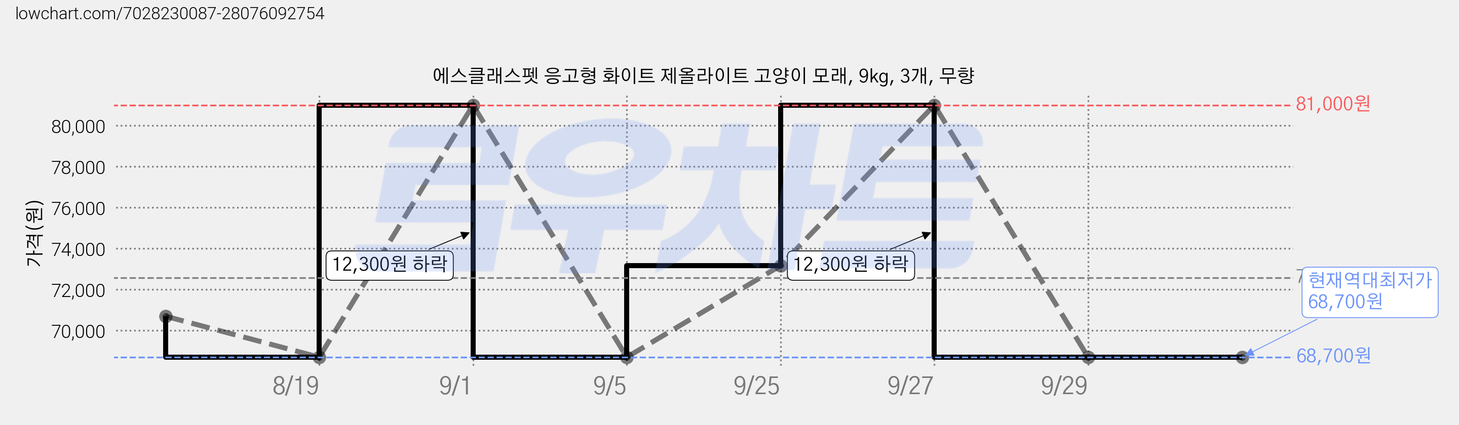 에스클래스펫 응고형 화이트 제올라이트 고양이 모래, 9kg, 3개, 무향 가격 변동 차트, 현재가 68,700원, 역대최저가