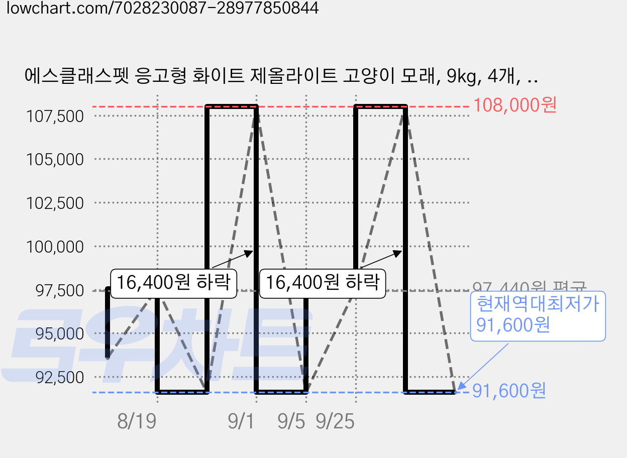 에스클래스펫 응고형 화이트 제올라이트 고양이 모래, 9kg, 4개, 무향 가격 변동 차트, 현재가 91,600원, 역대최저가