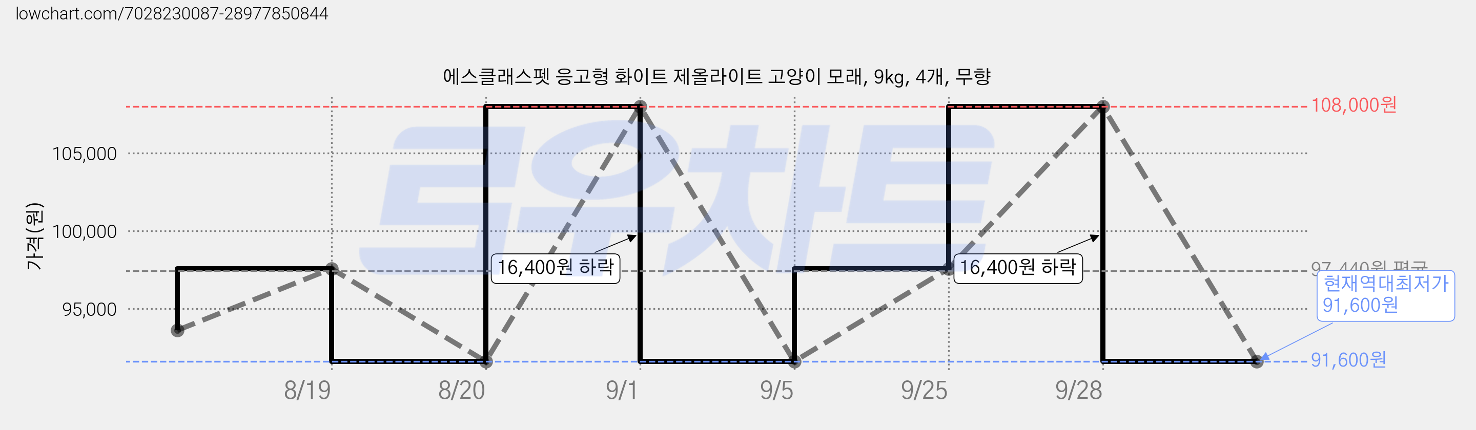 에스클래스펫 응고형 화이트 제올라이트 고양이 모래, 9kg, 4개, 무향 가격 변동 차트, 현재가 91,600원, 역대최저가