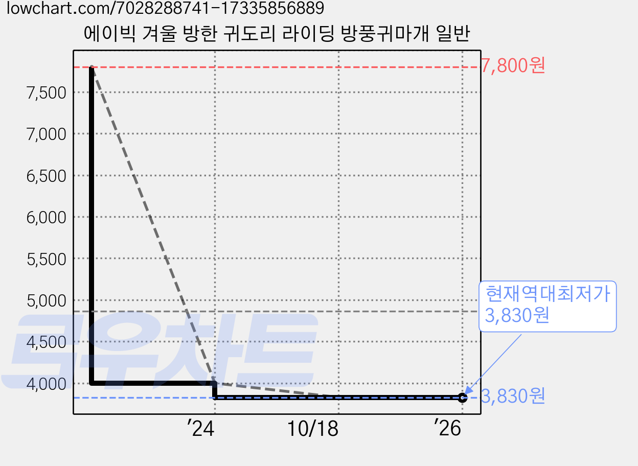 에이빅 겨울 방한 귀도리 라이딩 방풍귀마개 일반 가격 변동 차트, 현재가 3,830원, 역대최저가