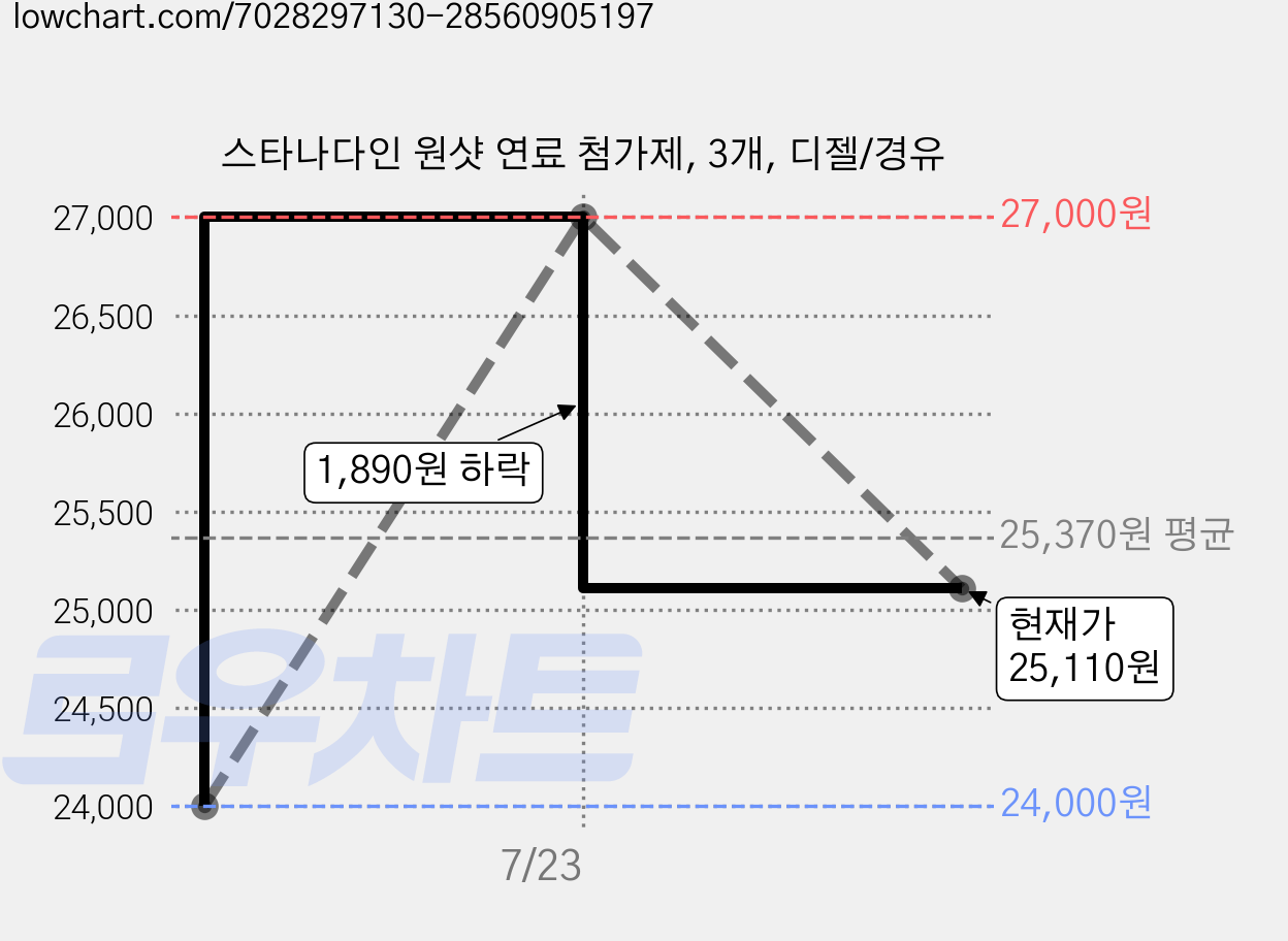 스타나다인 원샷 연료 첨가제, 3개, 디젤/경유 가격 변동 차트, 현재가 25,110원, 관측 최저가 24,000원