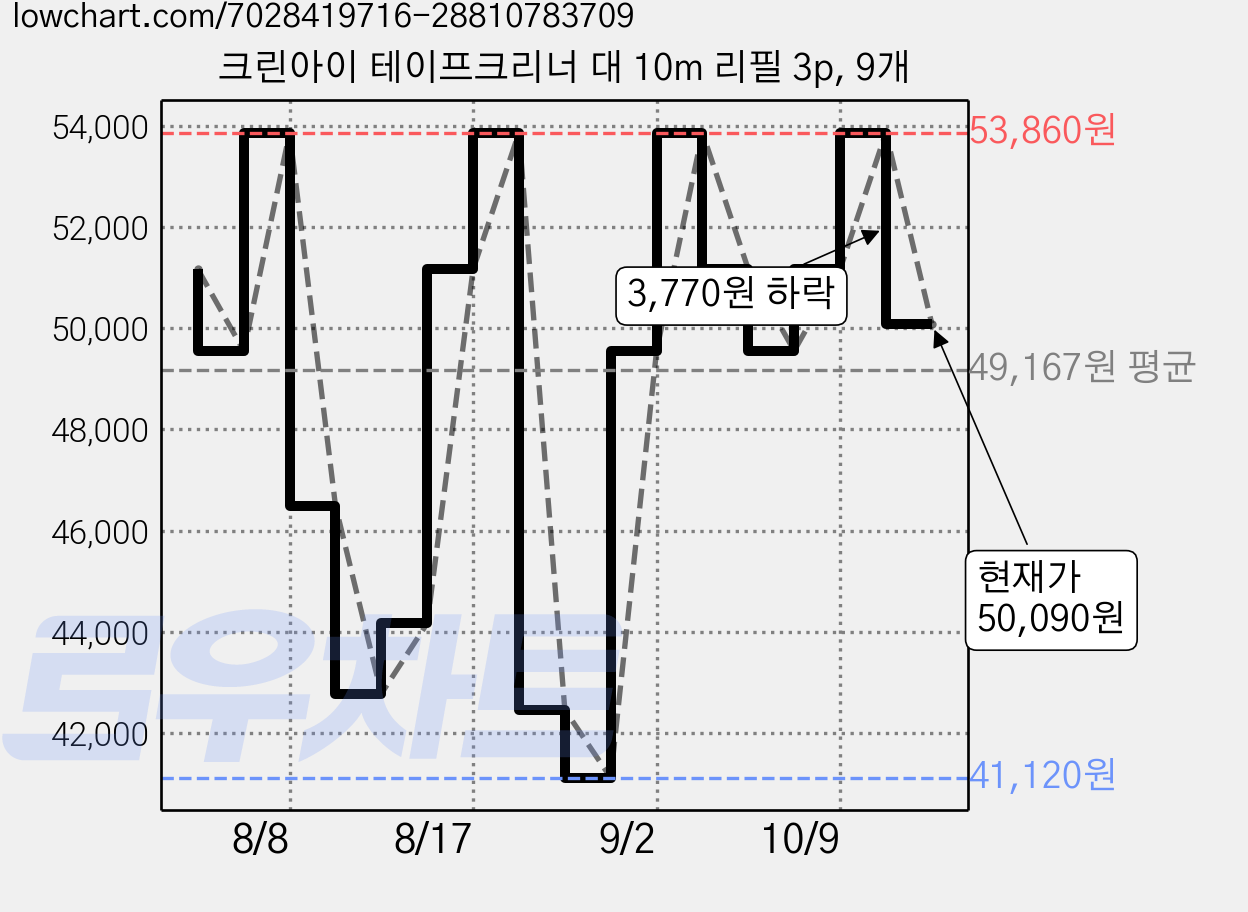 크린아이 테이프크리너 대 10m 리필 3p, 9개 가격 변동 차트, 현재가 50,090원, 관측 최저가 41,120원