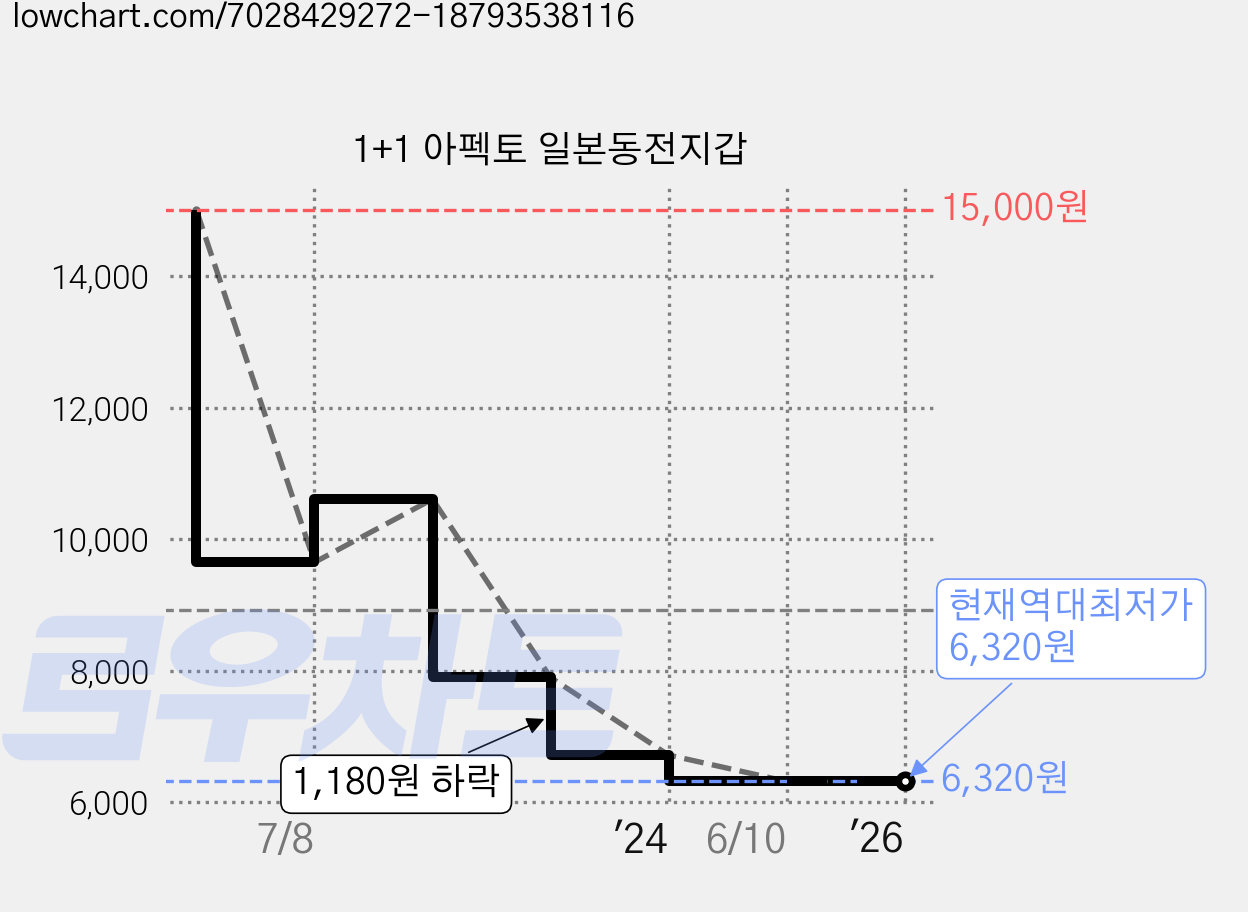 1+1 아펙토 일본동전지갑 가격 변동 차트, 현재가 6,320원, 역대최저가