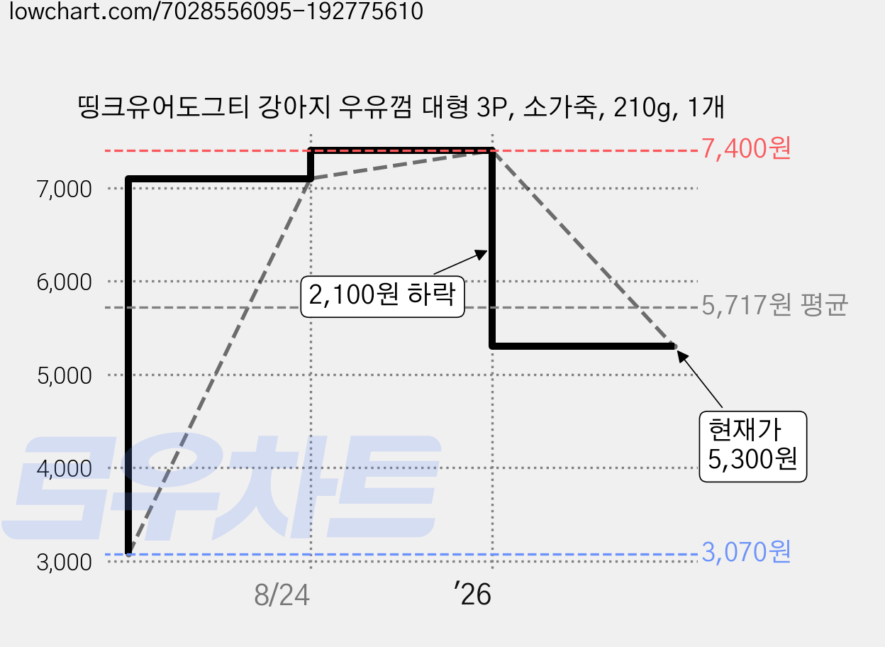 띵크유어도그티 강아지 우유껌 대형 3P, 소가죽, 210g, 1개 가격 변동 차트, 현재가 5,300원, 관측 최저가 3,070원