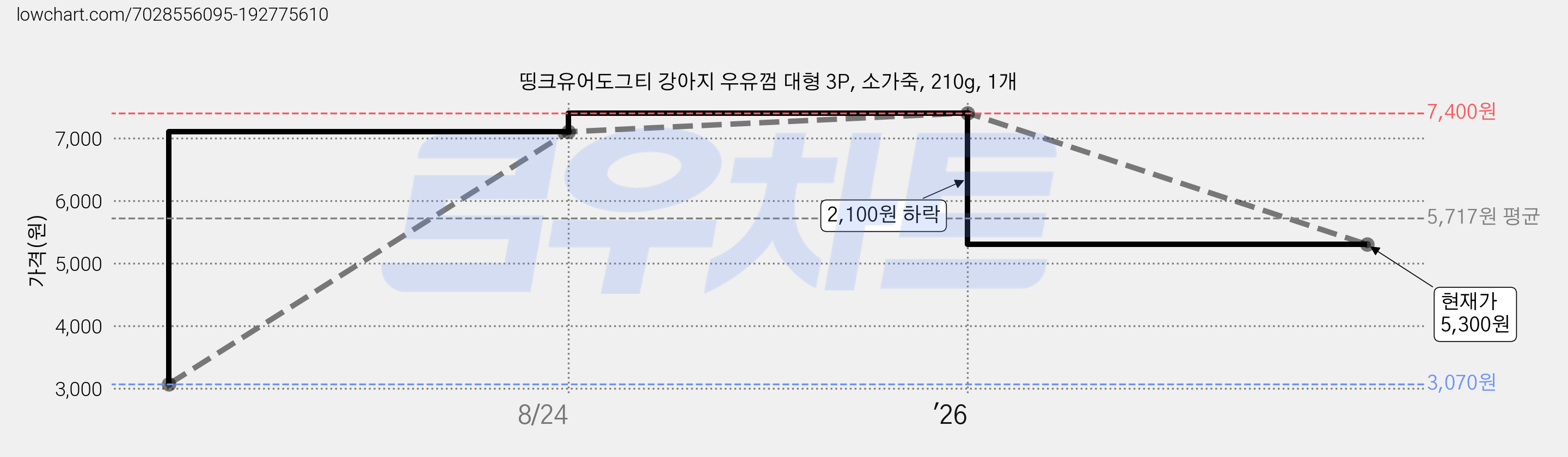 띵크유어도그티 강아지 우유껌 대형 3P, 소가죽, 210g, 1개 가격 변동 차트, 현재가 5,300원, 관측 최저가 3,070원