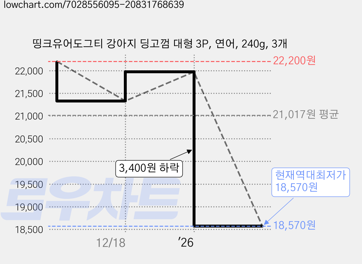 띵크유어도그티 강아지 딩고껌 대형 3P, 연어, 240g, 3개 가격 변동 차트, 현재가 18,570원, 역대최저가