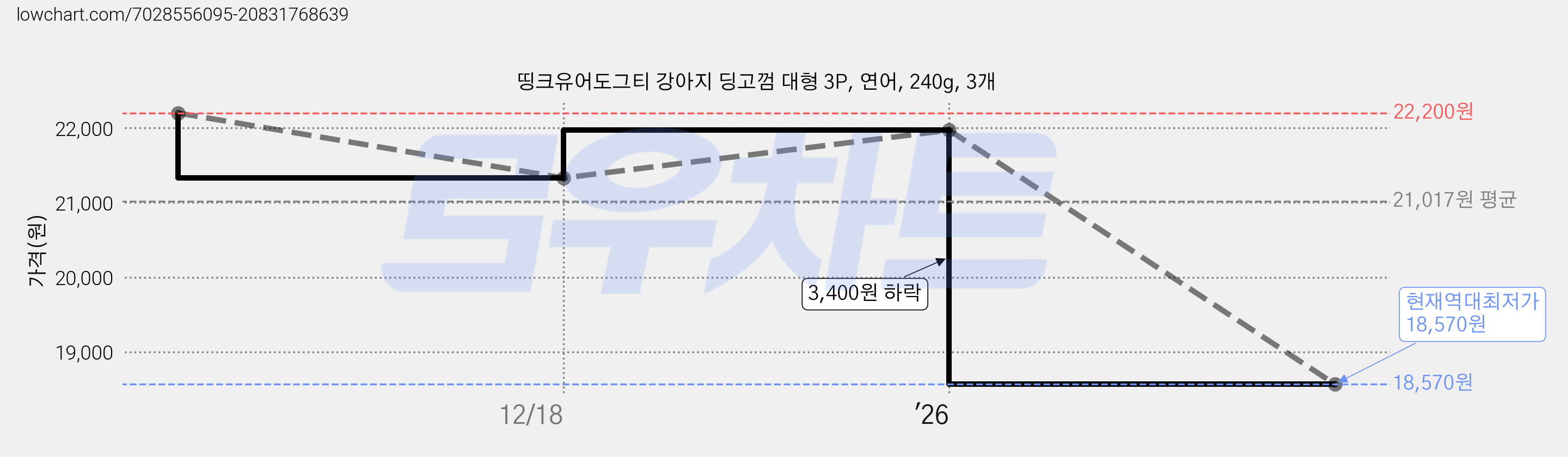 띵크유어도그티 강아지 딩고껌 대형 3P, 연어, 240g, 3개 가격 변동 차트, 현재가 18,570원, 역대최저가