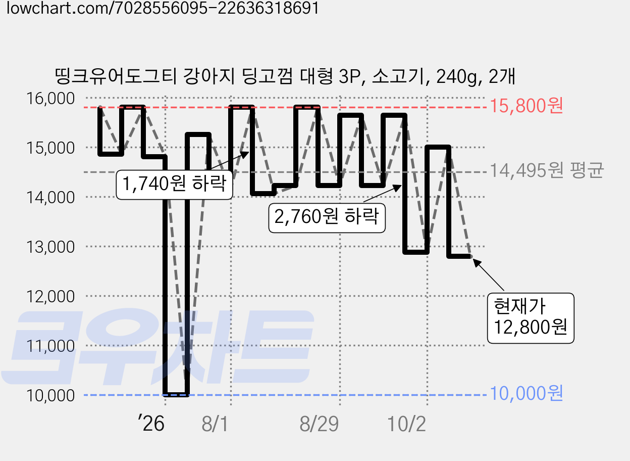 띵크유어도그티 강아지 딩고껌 대형 3P, 소고기, 240g, 2개 가격 변동 차트, 현재가 12,800원, 관측 최저가 10,000원