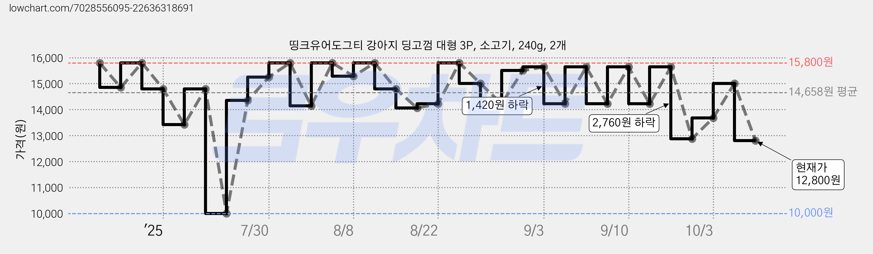 띵크유어도그티 강아지 딩고껌 대형 3P, 소고기, 240g, 2개 가격 변동 차트, 현재가 12,800원, 관측 최저가 10,000원