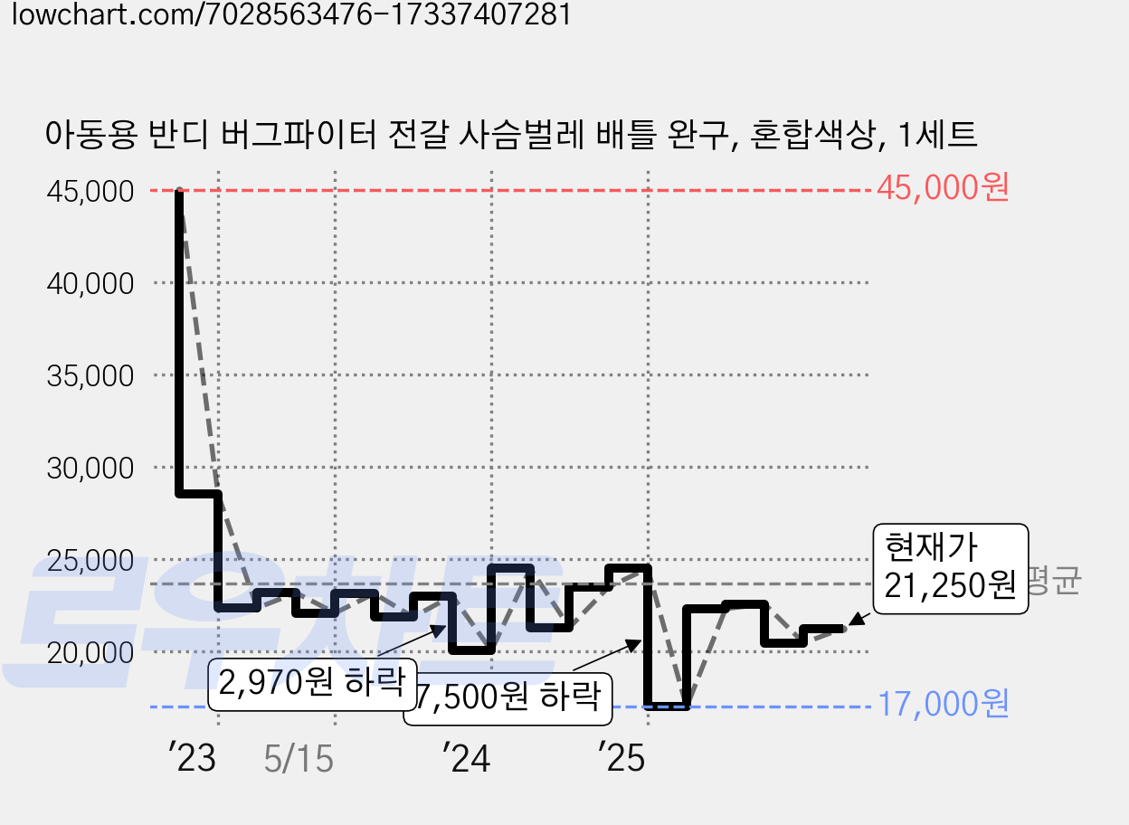 아동용 반디 버그파이터 전갈 사슴벌레 배틀 완구, 혼합색상, 1세트 가격 변동 차트, 현재가 21,250원, 관측 최저가 17,000원