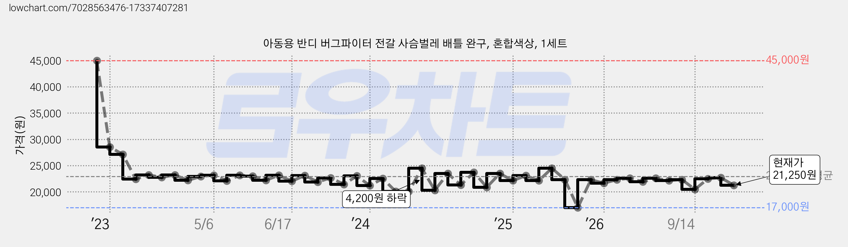 아동용 반디 버그파이터 전갈 사슴벌레 배틀 완구, 혼합색상, 1세트 가격 변동 차트, 현재가 21,250원, 관측 최저가 17,000원