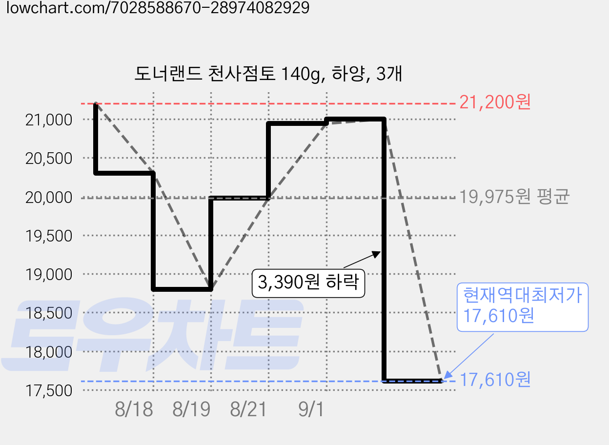 도너랜드 천사점토 140g, 하양, 3개 가격 변동 차트, 현재가 17,610원, 역대최저가